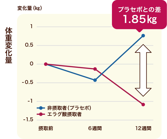 体重変化量のグラフ プラセボとの差1.85㎏