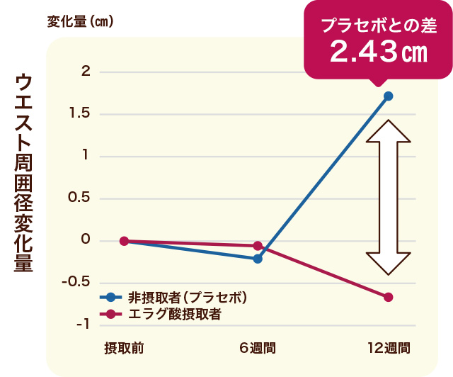 ウエスト周囲径変化量のグラフ プラセボとの差2.43㎝