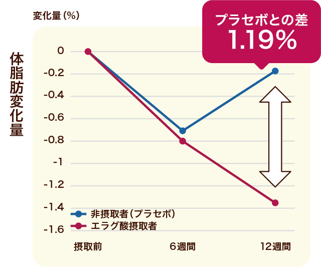 体脂肪変化量のグラフ プラセボとの差1.19%