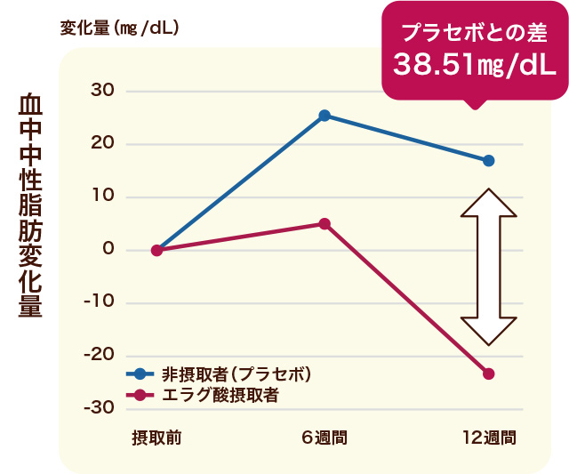 血中中性脂肪変化量のグラフ プラセボとの差38.51㎎/dL