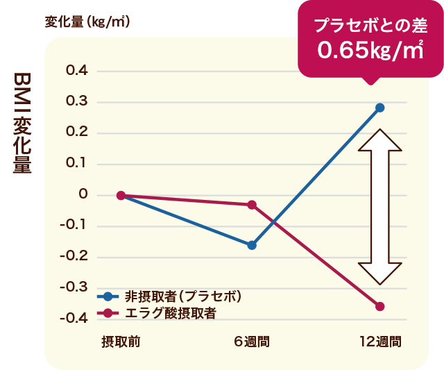 BMI変化量のグラフ プラセボとの差0.65㎏/㎡