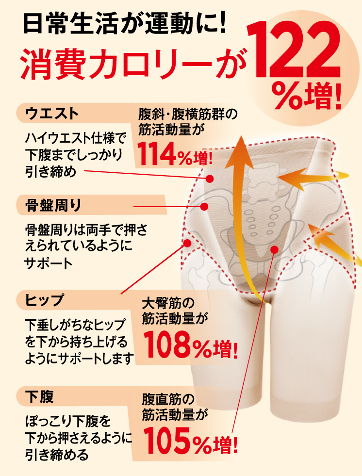 日常生活が運動に！消費カロリーが122%増！