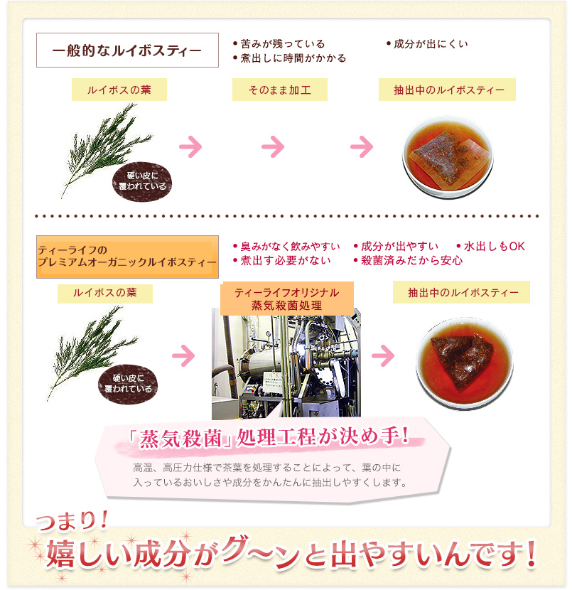 つまり!嬉しい成分がグ~ンと出やすいんです!