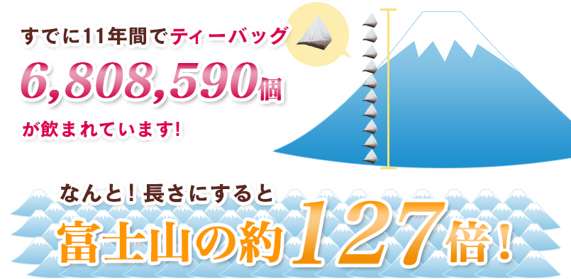 富士山の約127倍!