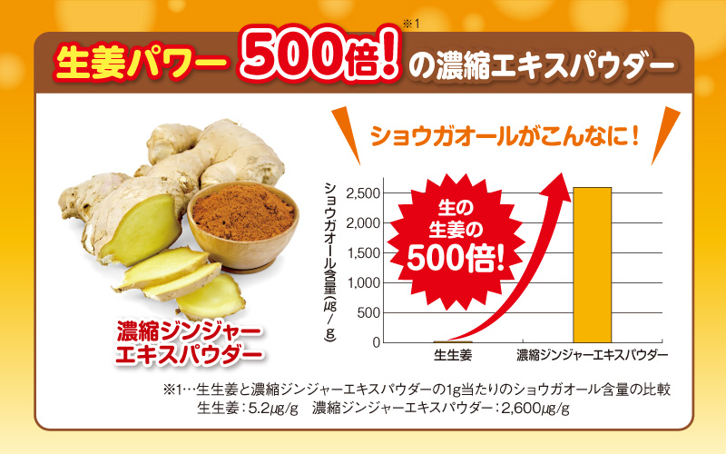 生姜パワー500倍!でパワーアップ