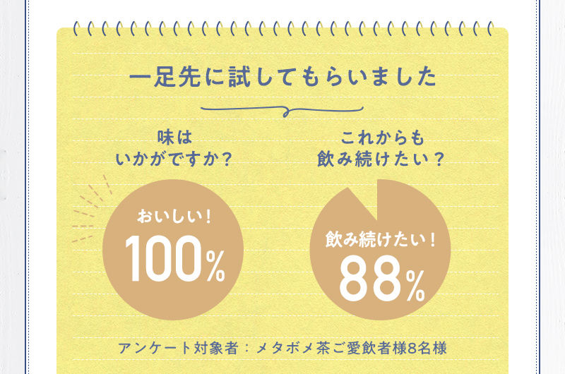 一足先に試していただいた方へのアンケート。味はいかがですか?の質問には全員が「美味しい!」、これからも飲み続けたい?の質問には、88%の方から「続けたい」の回答をいただきました!