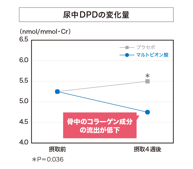 尿中DPDの変化量