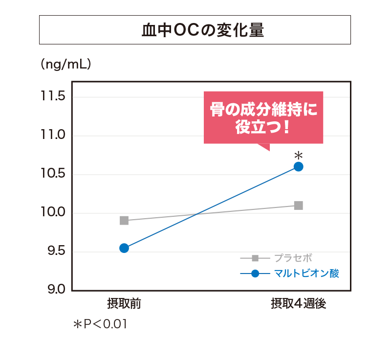 血中OCの変化量