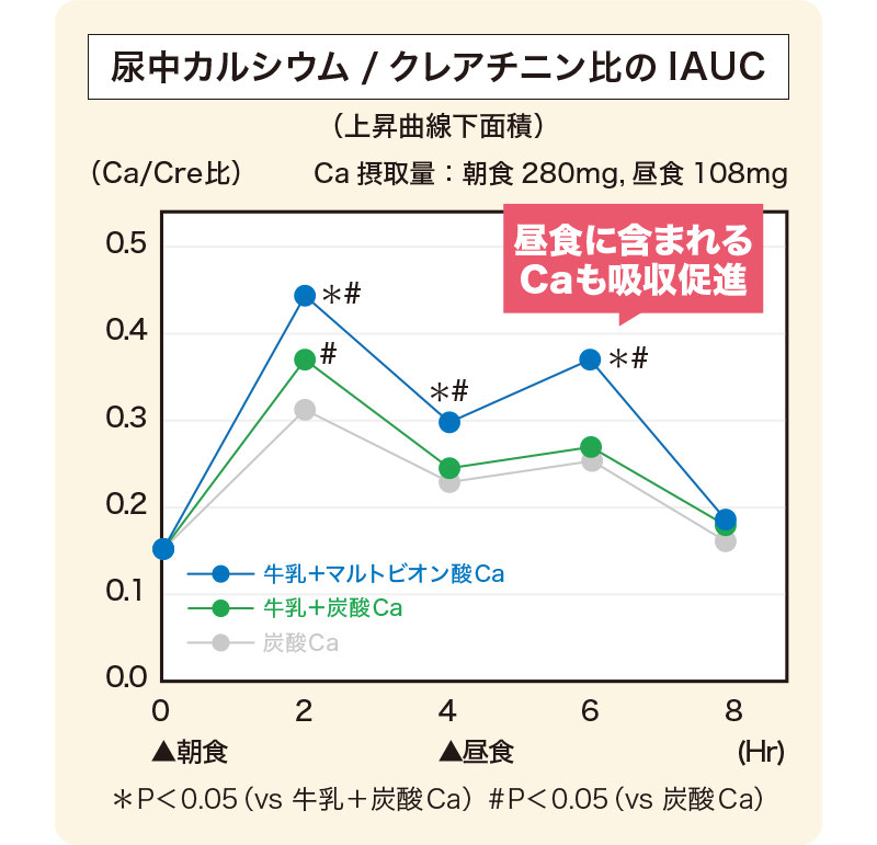 尿中カルシウム/クレアチニン比のIAUC