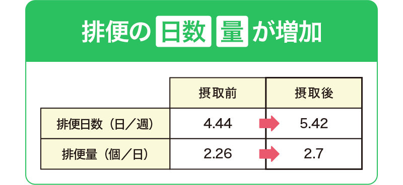 排便の日数・量が増加