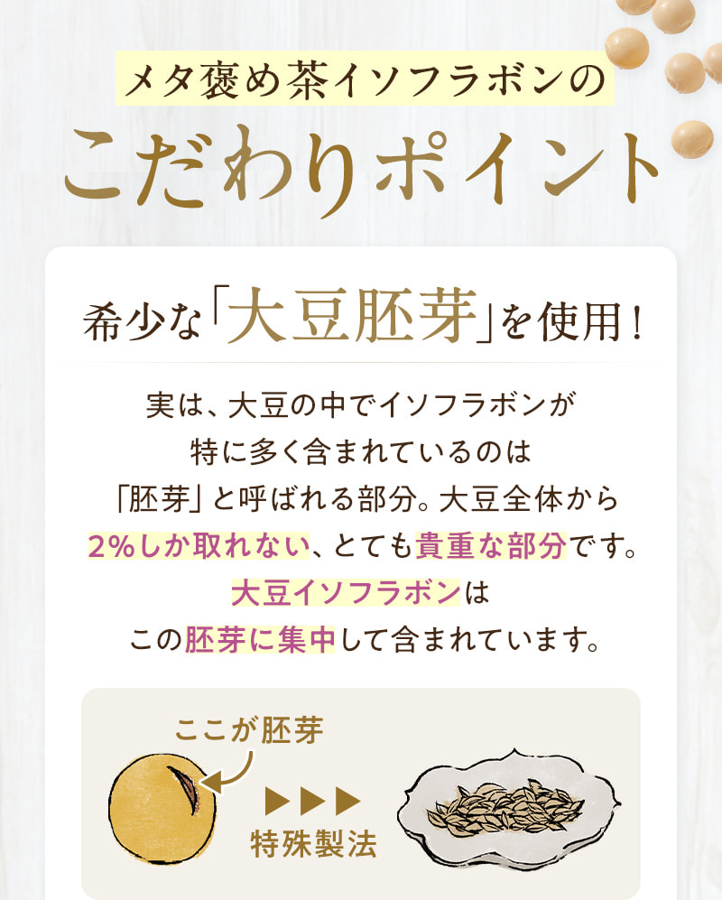 メタ褒め茶イソフラボンのこだわりポイント！大豆イソフラボンが特に集中して含まれている「胚芽」と呼ばれる部分を使用。大豆全体から2%しか取れない、希少な部分です。