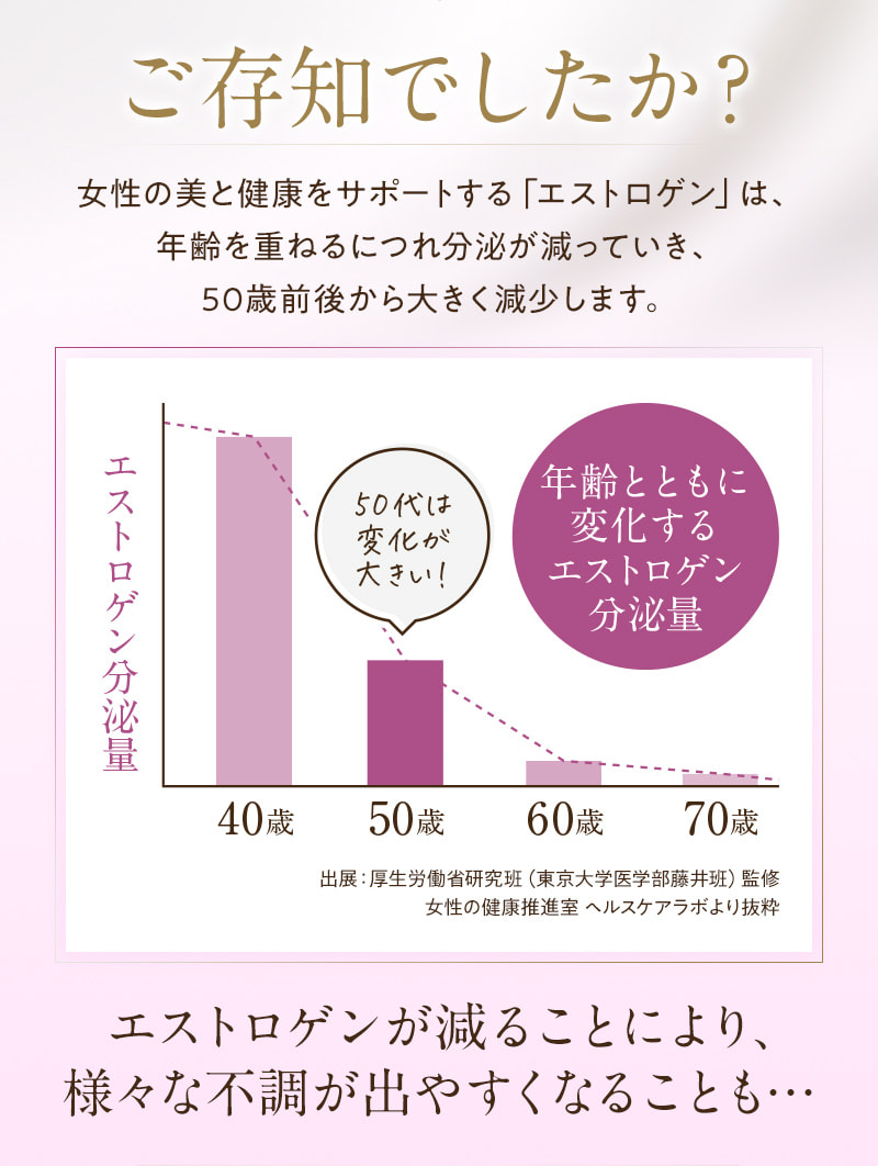 ご存知でしたか？女性の美と健康をサポートする「エストロゲン」は、年齢を重ねるにつれ分泌が減っていき、50歳前後から大きく減少します。エストロゲンが減ることにより、様々な不調が出やすくなることも…