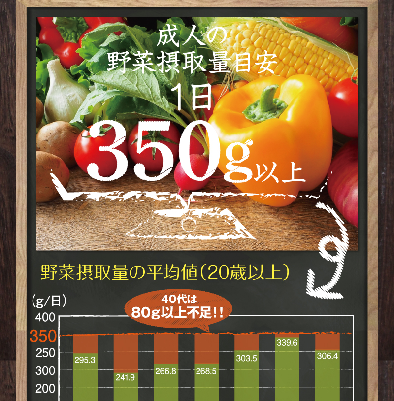 成人の野菜摂取量目安1日350g以上
