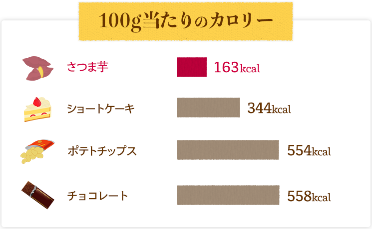 100gあたりのカロリー さつまいも163kcal