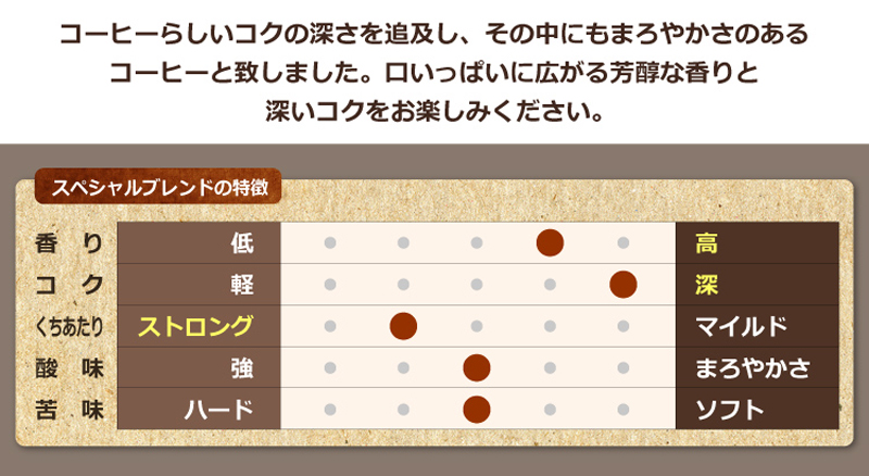 コーヒーらしいコクの深さを追及し、その中にもまろやかさのあるコーヒーと致しました。口いっぱい広がる芳醇な香りと深いコクをお楽しみください。