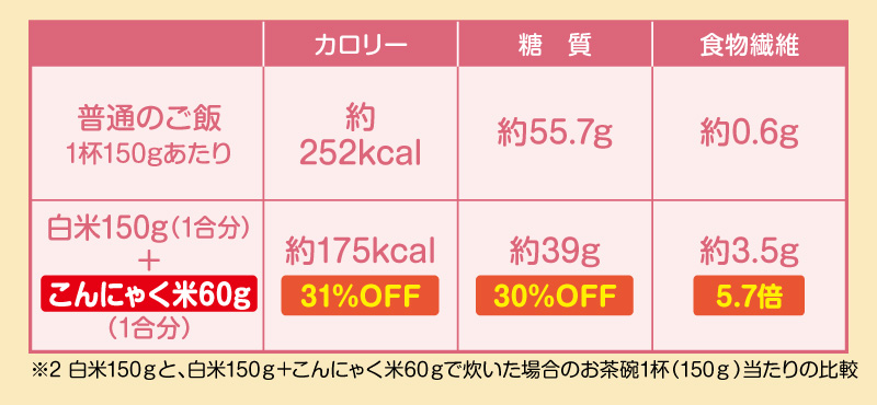 白米とこんにゃく米の比較