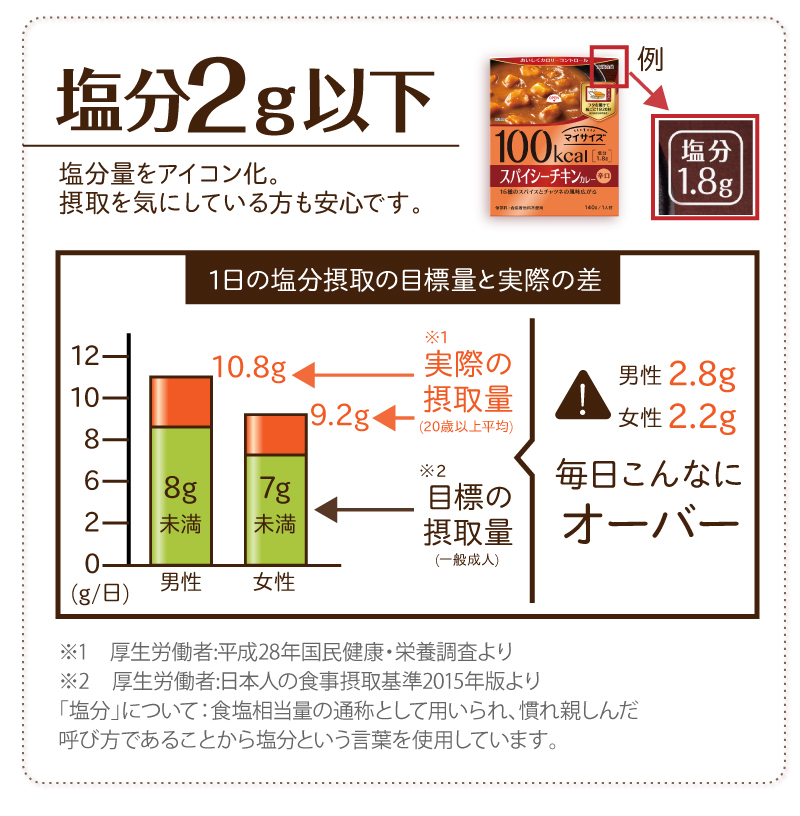 塩分2g以下