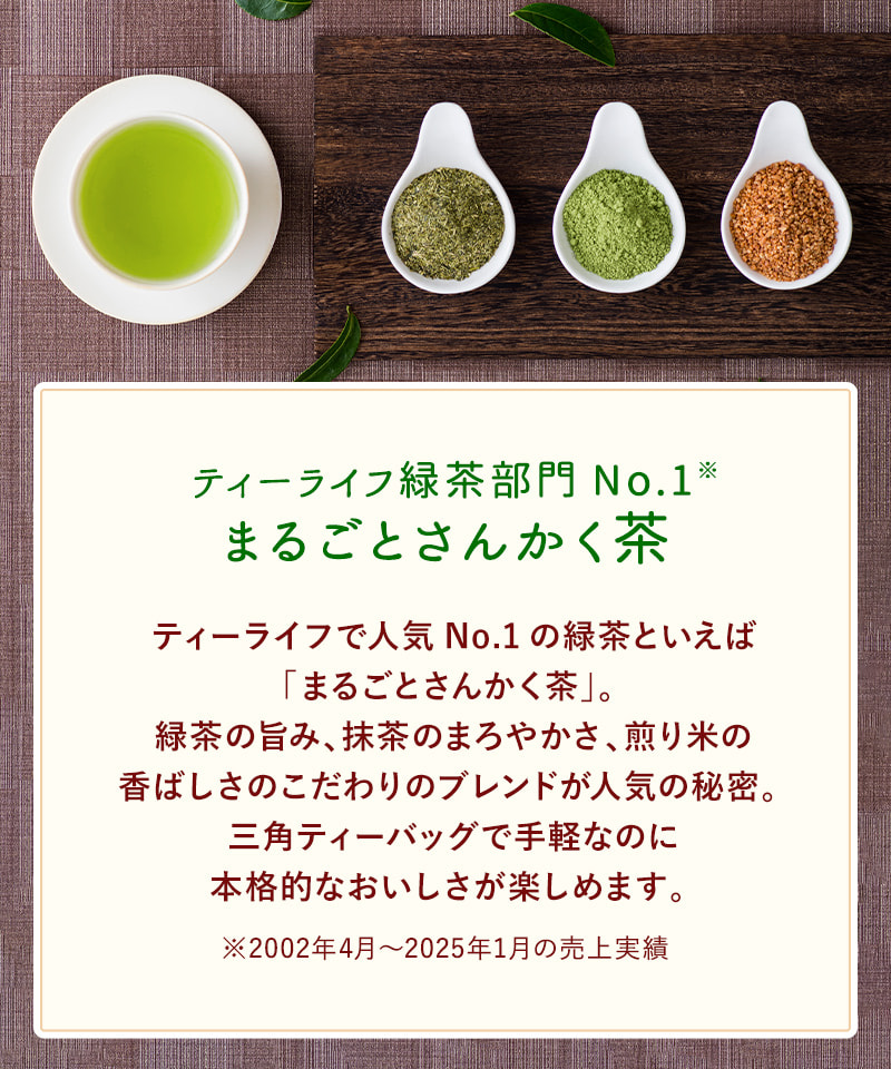 ティーライフで人気No.1の緑茶といえば「まるごとさんかく茶」。緑茶の旨み、抹茶のまろやかさ、煎り米の香ばしさのこだわりのブレンドが人気の秘密。三角ティーバッグで手軽なのに本格的なおいしさが楽しめます。