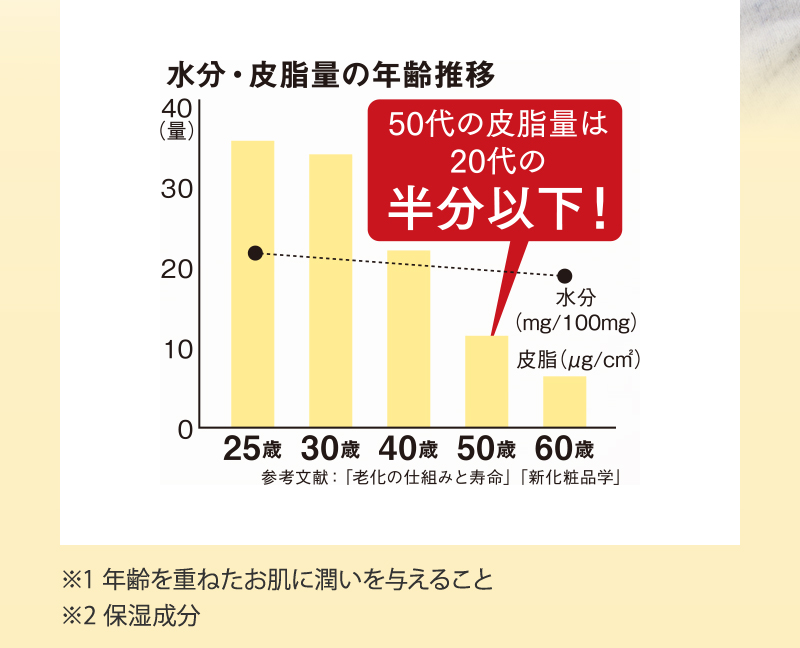 50代の皮脂量は20代の半分以下!