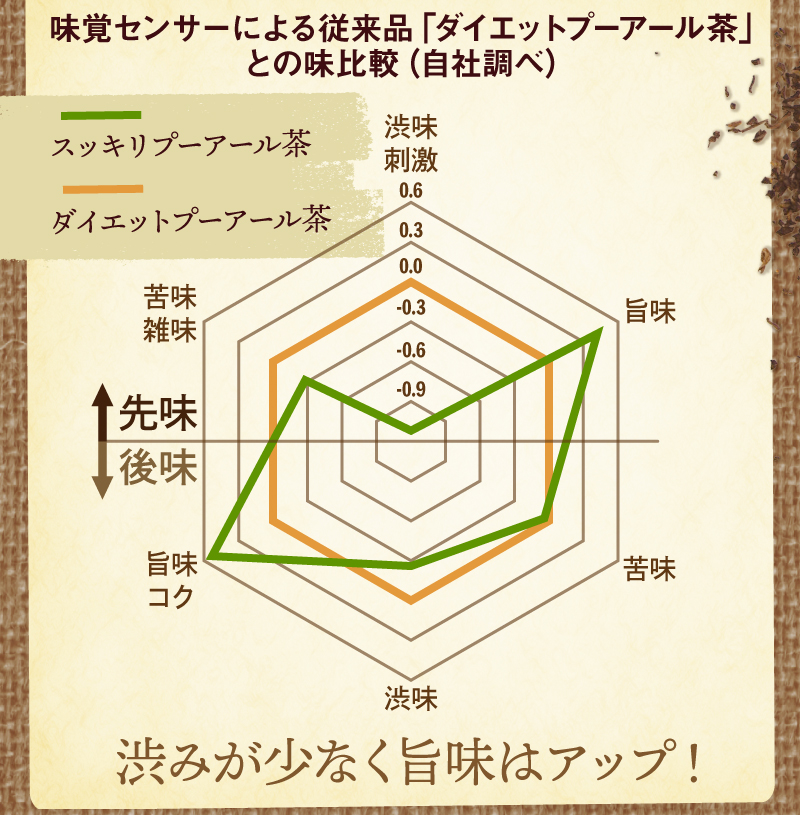 味覚センサーによる従来品『ダイエットプーアール茶』との味比較(自社調べ)