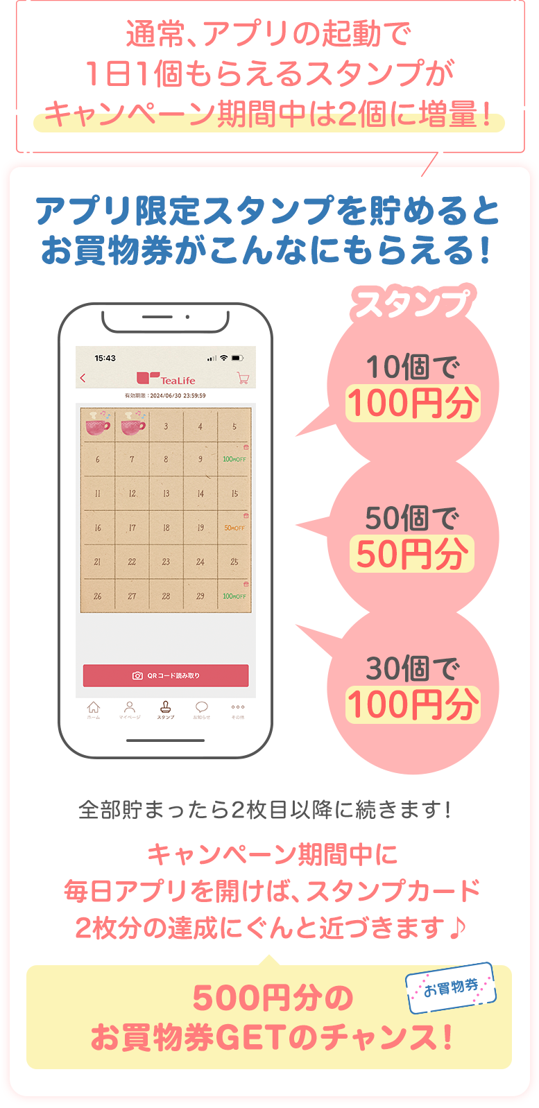 通常、アプリの起動で1日1個もらえるスタンプがキャンペーン期間中は2個に増量！　アプリ限定スタンプを貯めるとお買物券がこんなにもらえる！全部貯まったら2枚目以降に続きます！キャンペーン期間中に毎日アプリを開けば、スタンプカード2枚分の達成にぐんと近づきます♪500円分のお買物券GETのチャンス！