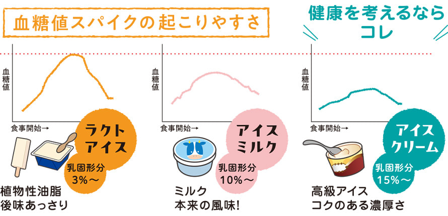 血糖値スパイクの起こりやすさ