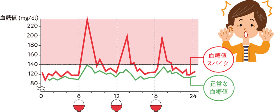 血糖値スパイクの図