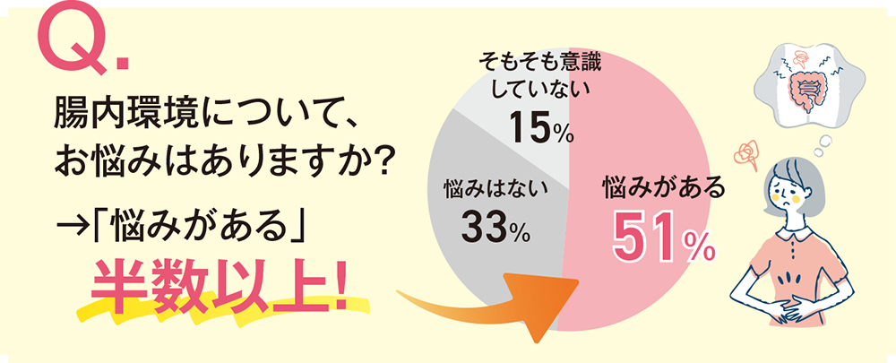 腸内環境について、お悩みはありますか？→「悩みがある」は半数以上!