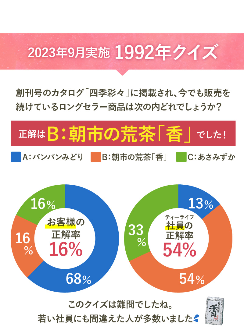 2023年9月実施　1992年クイズ